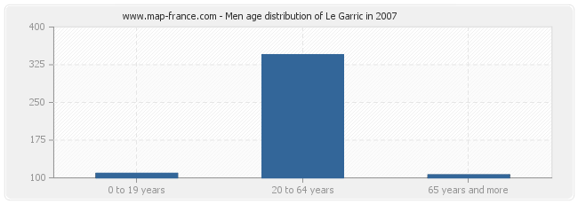 Men age distribution of Le Garric in 2007